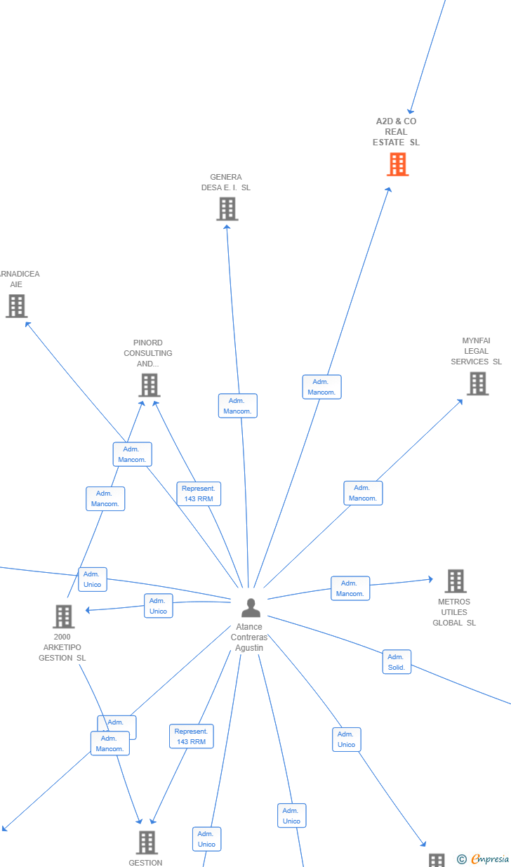 Vinculaciones societarias de A2D & CO REAL ESTATE SL