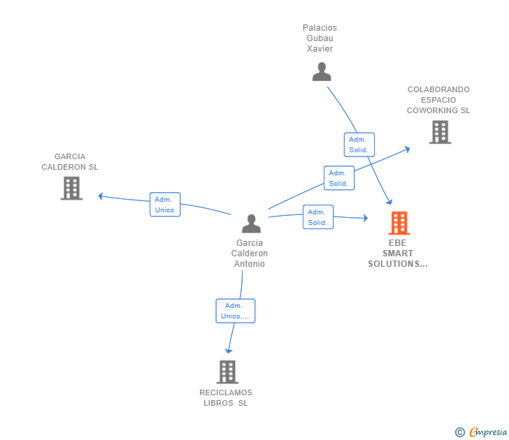 Vinculaciones societarias de EBE SMART SOLUTIONS SL
