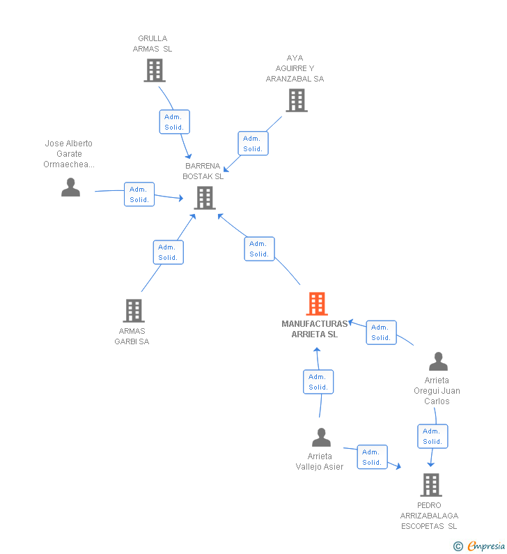 Vinculaciones societarias de MANUFACTURAS ARRIETA SL
