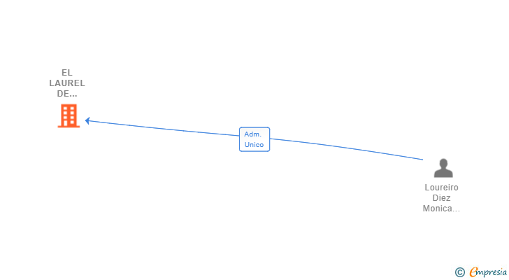 Vinculaciones societarias de EL LAUREL DE LAMARINA SL