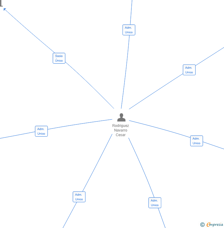 Vinculaciones societarias de MARR VERITIA SL