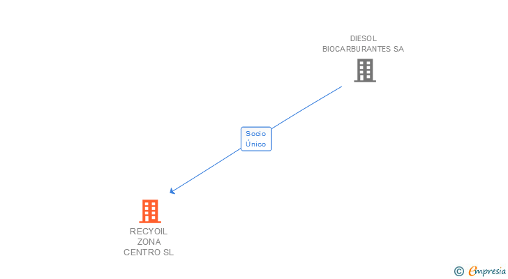 Vinculaciones societarias de RECYOIL ZONA CENTRO SL