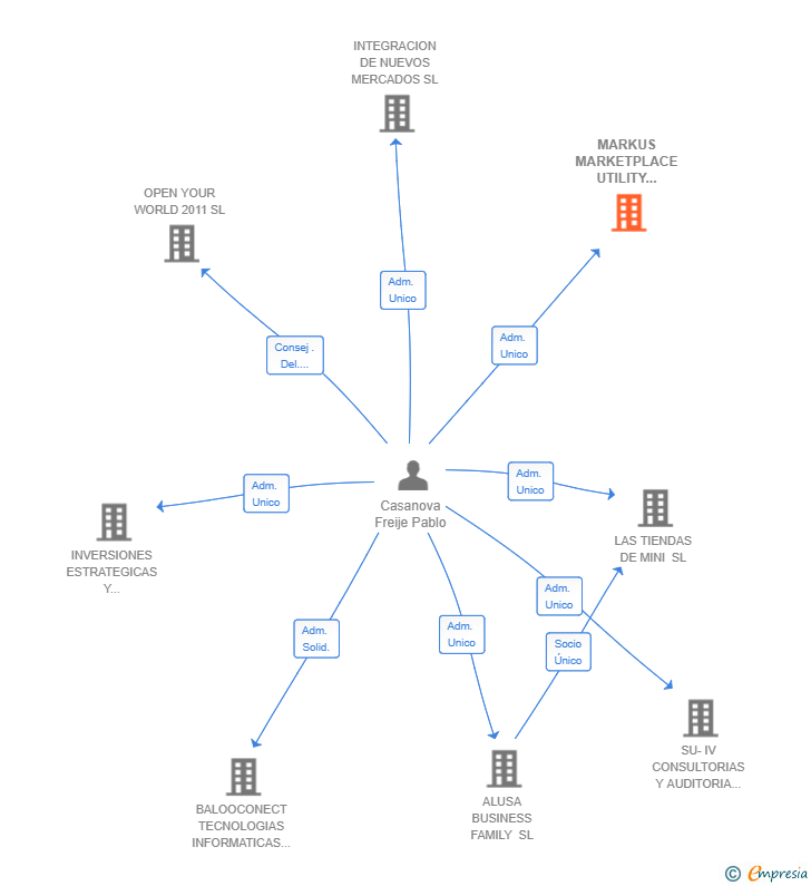 Vinculaciones societarias de MARKUS MARKETPLACE UTILITY SOLUTIONS SL