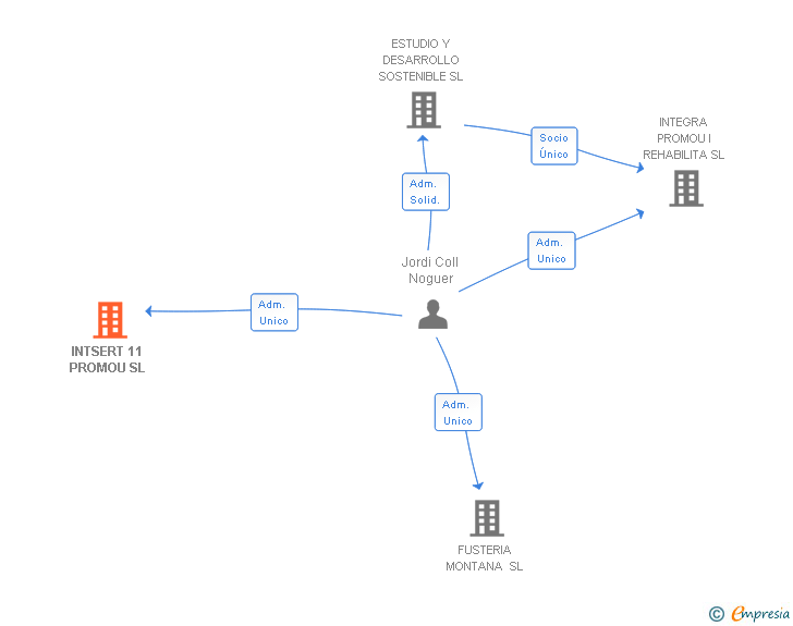 Vinculaciones societarias de INTSERT 11 PROMOU SL