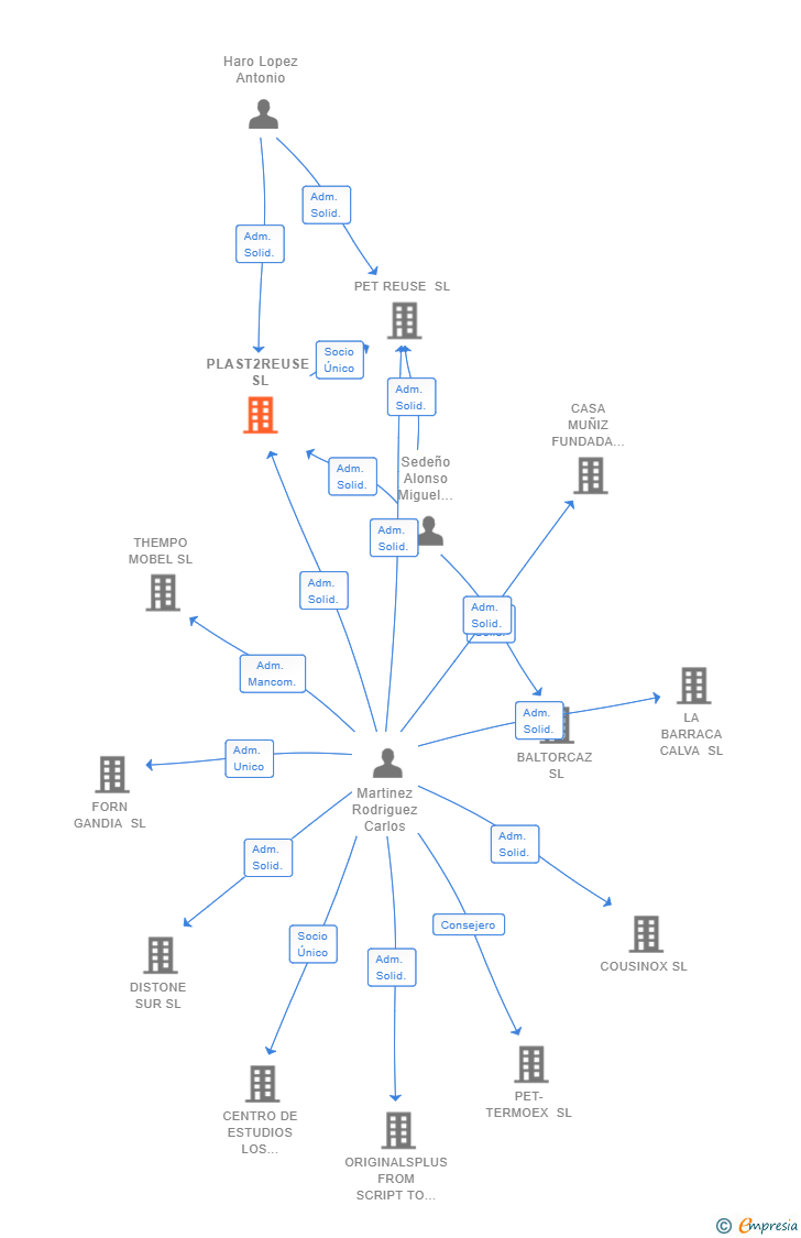 Vinculaciones societarias de PLAST2REUSE SL