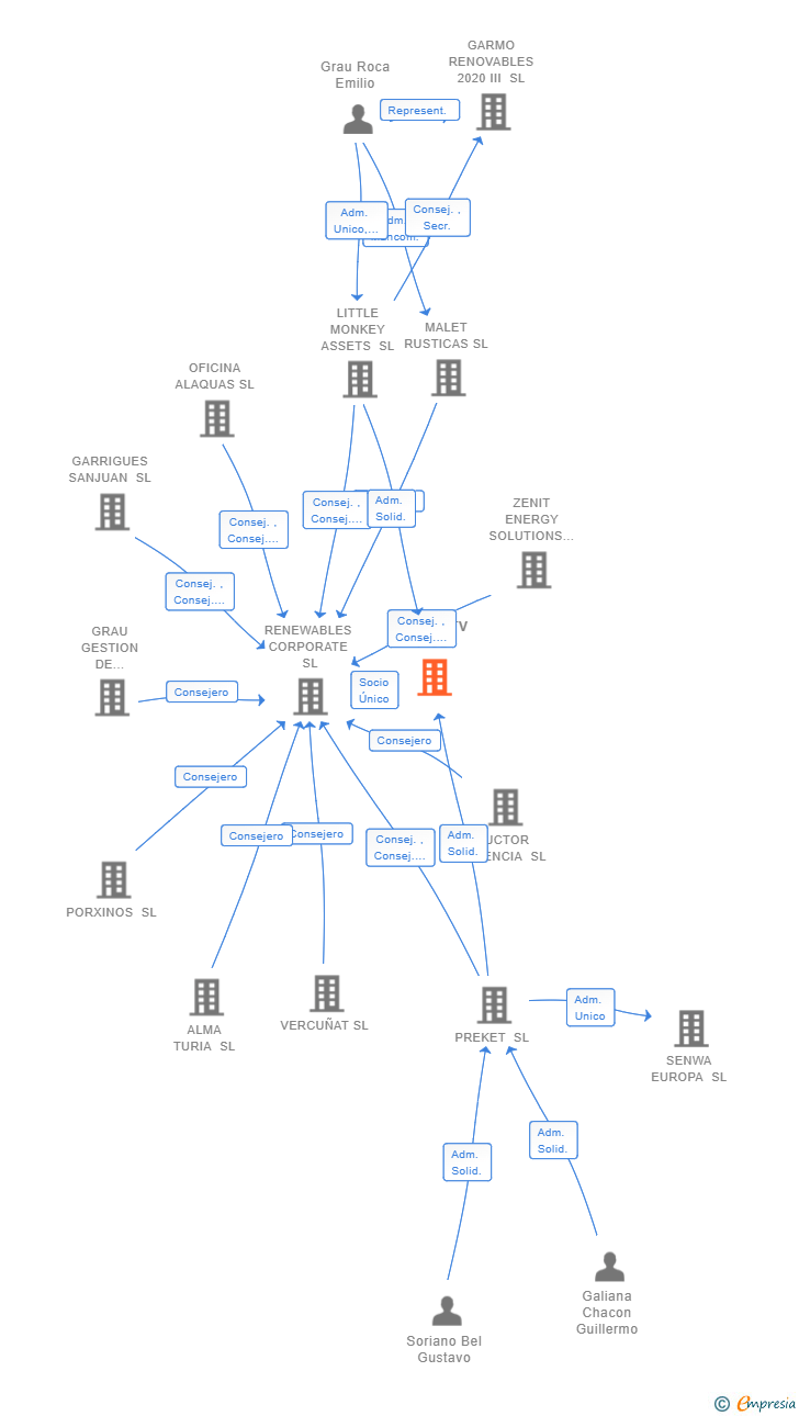 Vinculaciones societarias de RECO FTV I SL