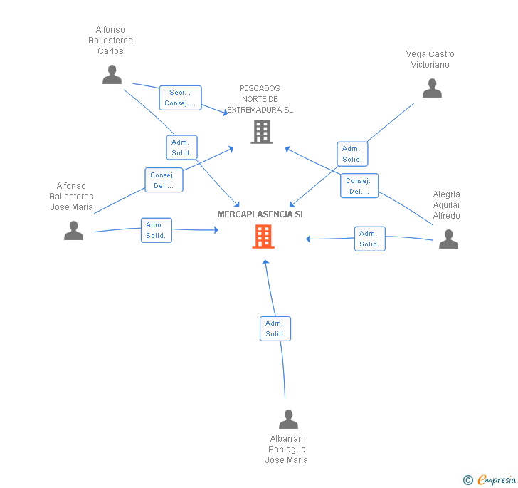 Vinculaciones societarias de MERCAPLASENCIA SL