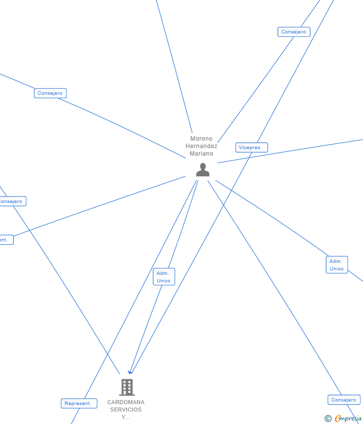 Vinculaciones societarias de TABLE OLIVES PARTNERS SL