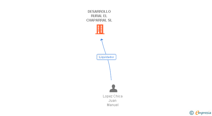 Vinculaciones societarias de DESARROLLO RURAL EL CHAPARRAL SL