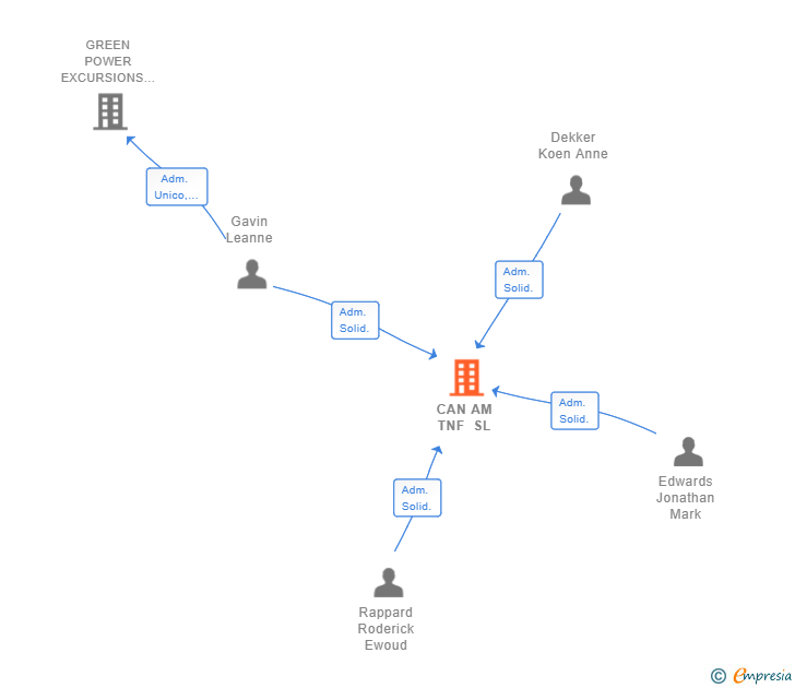 Vinculaciones societarias de EXTREME PRIME TOURS SL