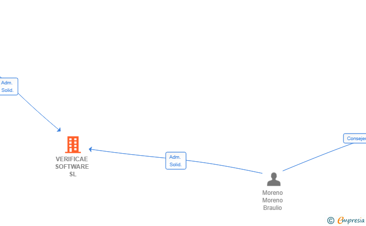 Vinculaciones societarias de VERIFICAE SOFTWARE SL