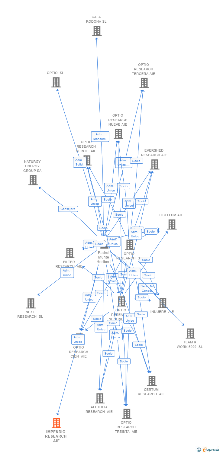 Vinculaciones societarias de IMPENDIO RESEARCH AIE