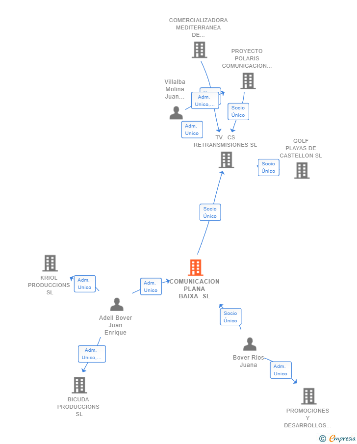 Vinculaciones societarias de COMUNICACION PLANA BAIXA SL