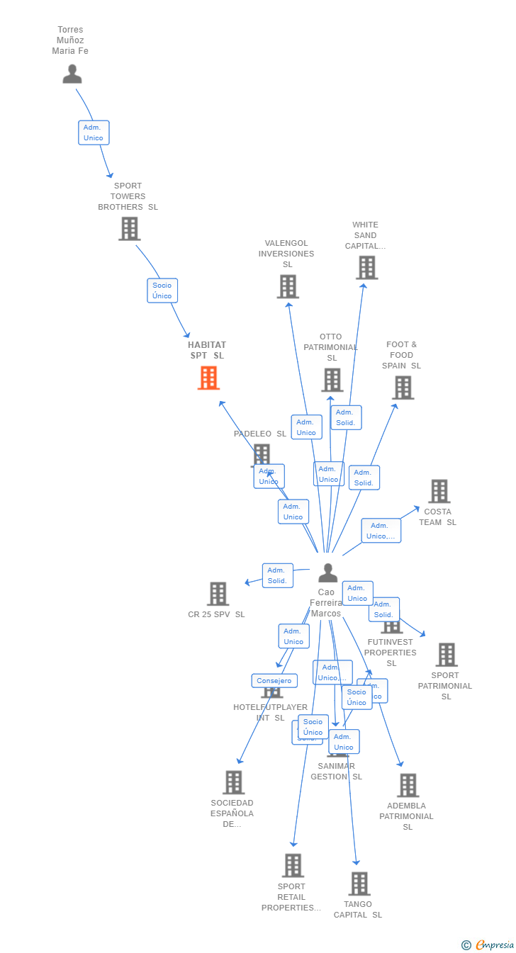 Vinculaciones societarias de HABITAT SPT SL
