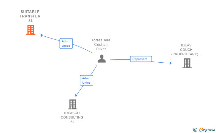 Vinculaciones societarias de SUITABLE TRANSFER SL