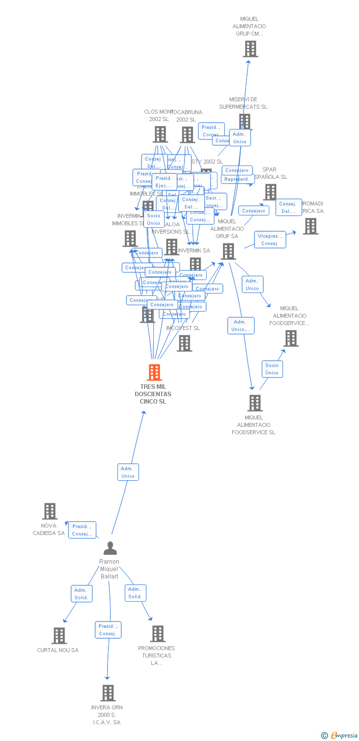 Vinculaciones societarias de TRES MIL DOSCIENTAS CINCO SL