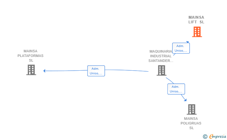 Vinculaciones societarias de MAINSA LIFT SL