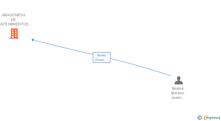 Vinculaciones societarias de ARAGONESA DE MANTENIMIENTOS Y SUMINISTROS SL