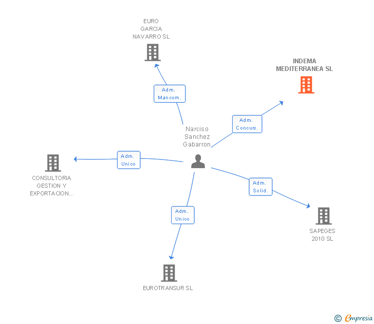 Vinculaciones societarias de INDEMA MEDITERRANEA SL