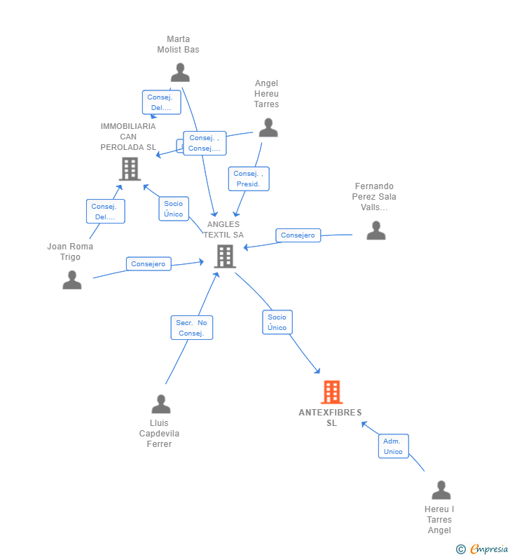Vinculaciones societarias de ANTEXFIBRES SL