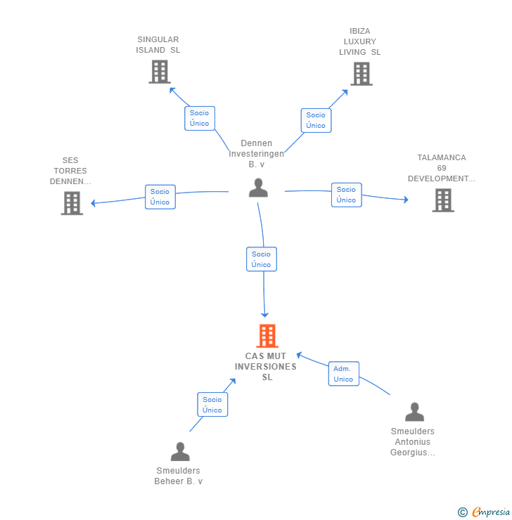 Vinculaciones societarias de CAS MUT INVERSIONES SL