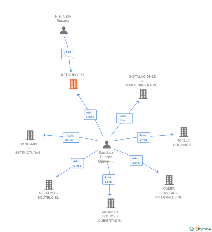 Vinculaciones societarias de REDONVI SL