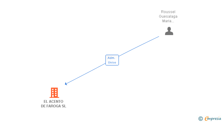 Vinculaciones societarias de EL ACENTO DE FAROGA SL