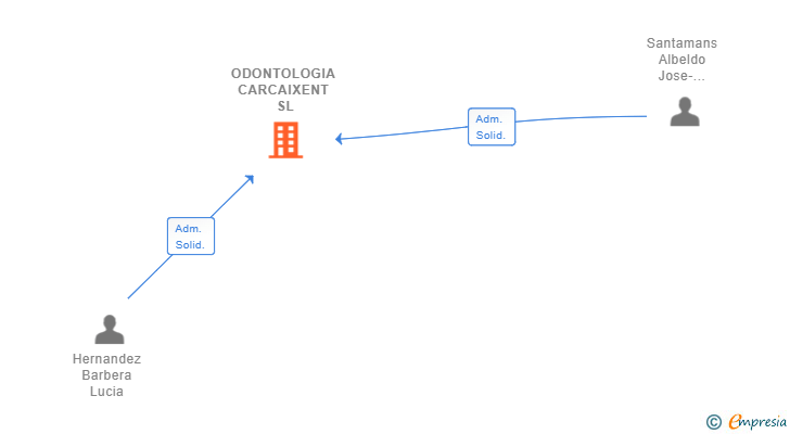 Vinculaciones societarias de ODONTOLOGIA CARCAIXENT SL