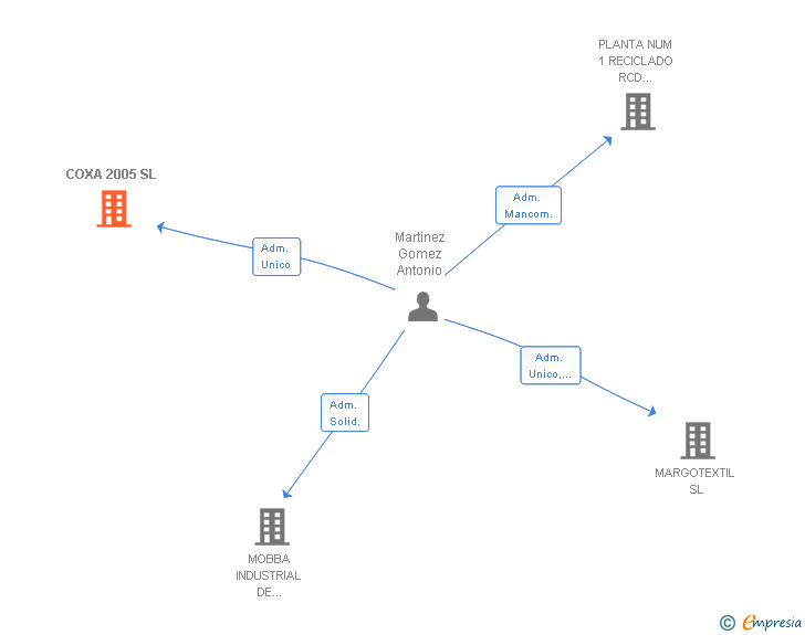 Vinculaciones societarias de COXA 2005 SL