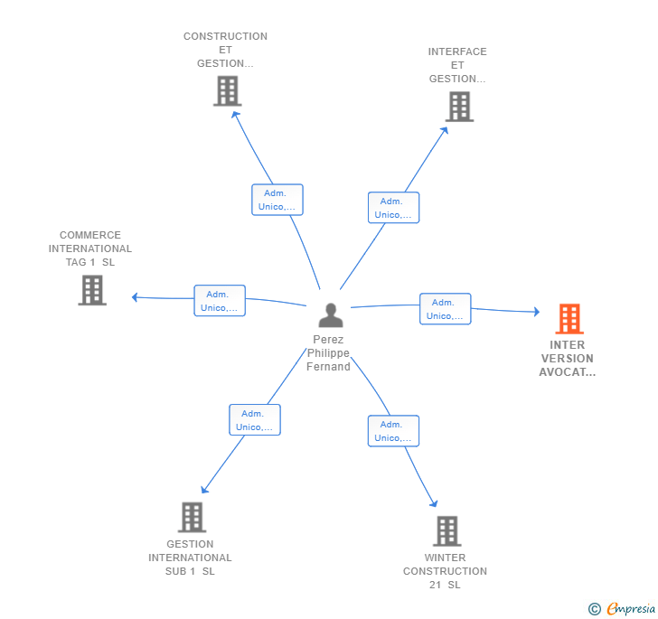 Vinculaciones societarias de INTER VERSION AVOCAT ET JURIDIQUE 1 SL