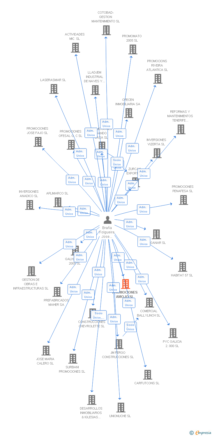Vinculaciones societarias de PROMOCIONES AMOJO SL