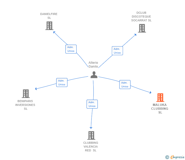 Vinculaciones societarias de MALUKA CLUBBING SL