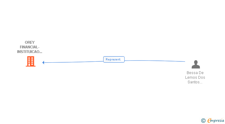 Vinculaciones societarias de OREY FINANCIAL INSTITUCAO FINANCEIRA DE CREDITO SA SUCUR