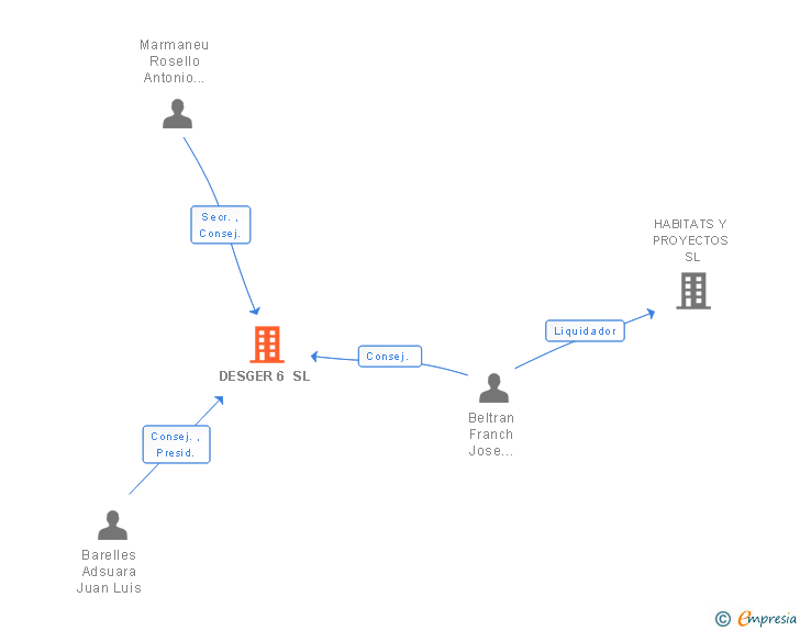 Vinculaciones societarias de DESGER 6 SL