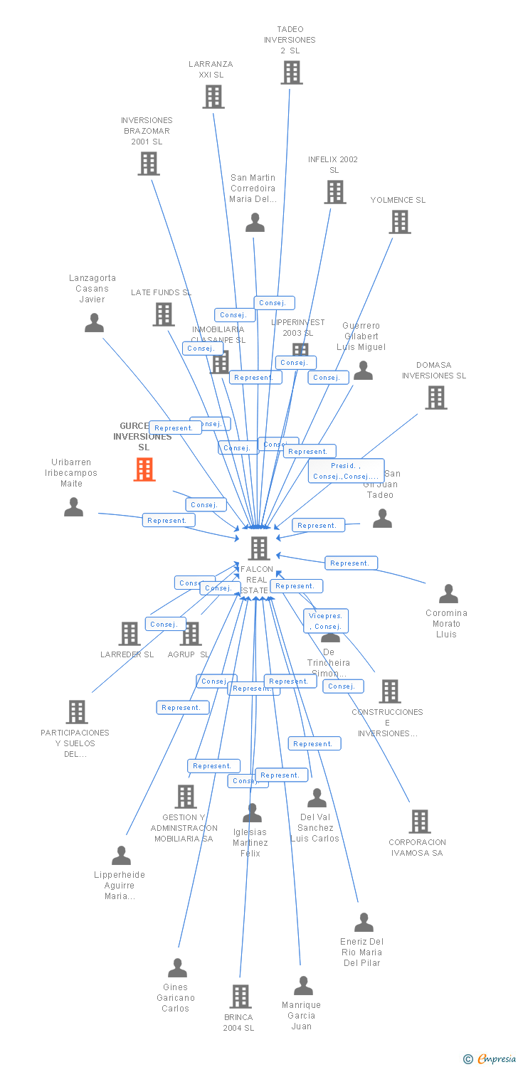 Vinculaciones societarias de GURCELAY INVERSIONES SL