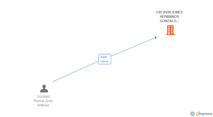 Vinculaciones societarias de EXCAVACIONES HERMANOS GONZALO ROMA SL