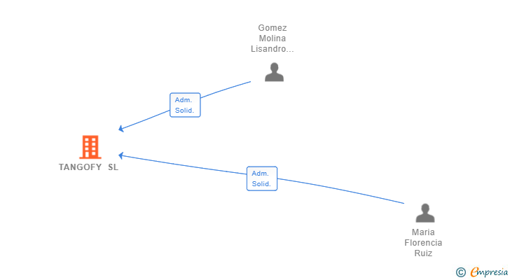 Vinculaciones societarias de TANGOFY SL