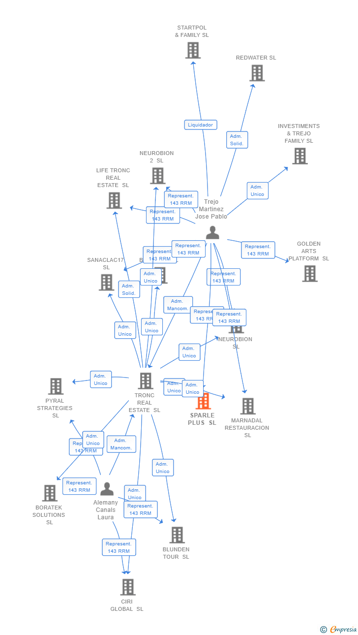 Vinculaciones societarias de SPARLE PLUS SL