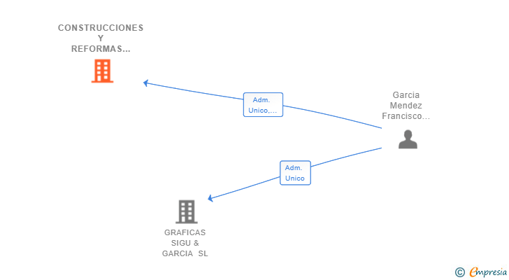 Vinculaciones societarias de CONSTRUCCIONES Y REFORMAS DEZMEN SL