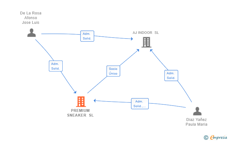 Vinculaciones societarias de PREMIUM SNEAKER SL