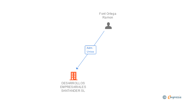 Vinculaciones societarias de DESARROLLOS EMPRESARIALES SANTANDER SL