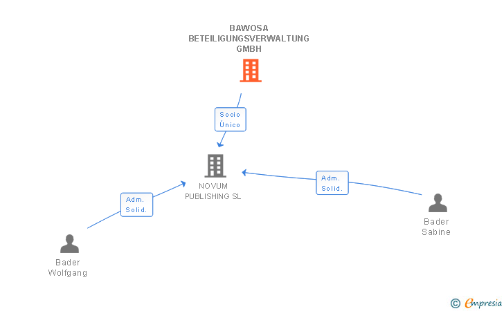 Vinculaciones societarias de BAWOSA BETEILIGUNGSVERWALTUNG GMBH