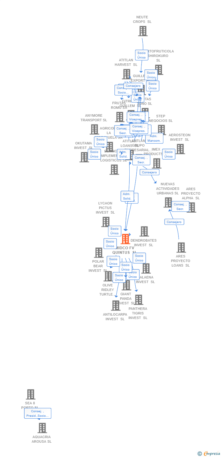 Vinculaciones societarias de MIDCO FV QUINTUS SL