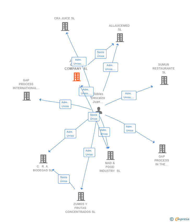 Vinculaciones societarias de JUICE & GRAPE COMPANY SL