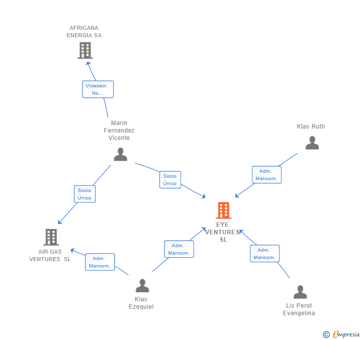 Vinculaciones societarias de EYE VENTURES SL
