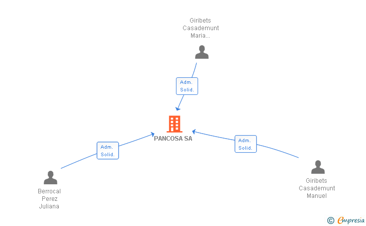 Vinculaciones societarias de PANCOSA SA