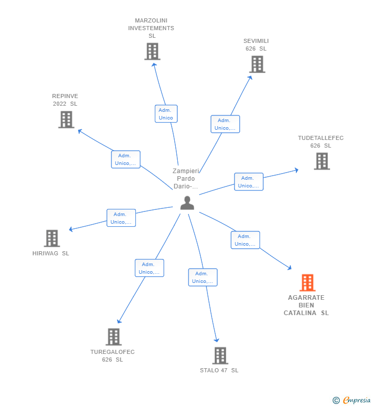 Vinculaciones societarias de AGARRATE BIEN CATALINA SL