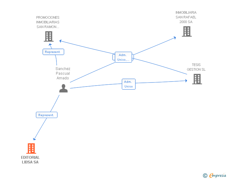 Vinculaciones societarias de EDITORIAL LIBSA SA