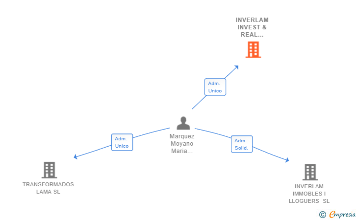 Vinculaciones societarias de INVERLAM INVEST & REAL ESTATES SL