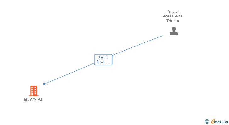 Vinculaciones societarias de JA-GE1 SL